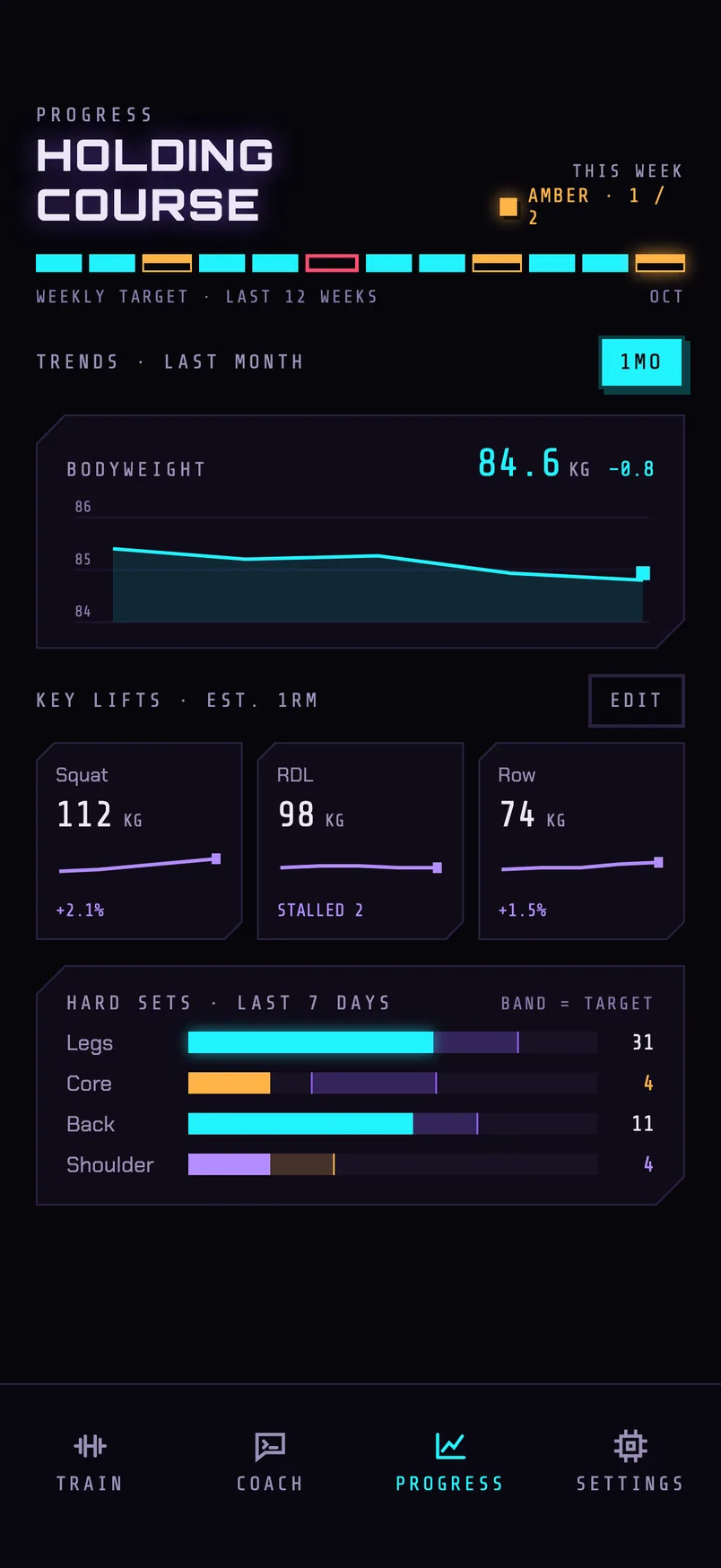 Progress screen with weekly adherence, bodyweight trend, key lifts and weekly hard sets.